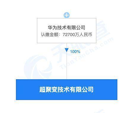 華為成立超聚變技術(shù)公司 注冊資本7.27億，深耕計(jì)算機(jī)軟硬件批發(fā)領(lǐng)域